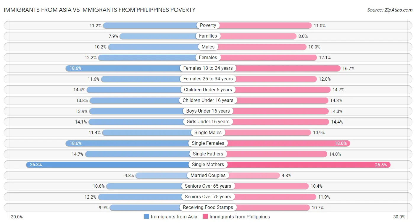 Immigrants from Asia vs Immigrants from Philippines Poverty