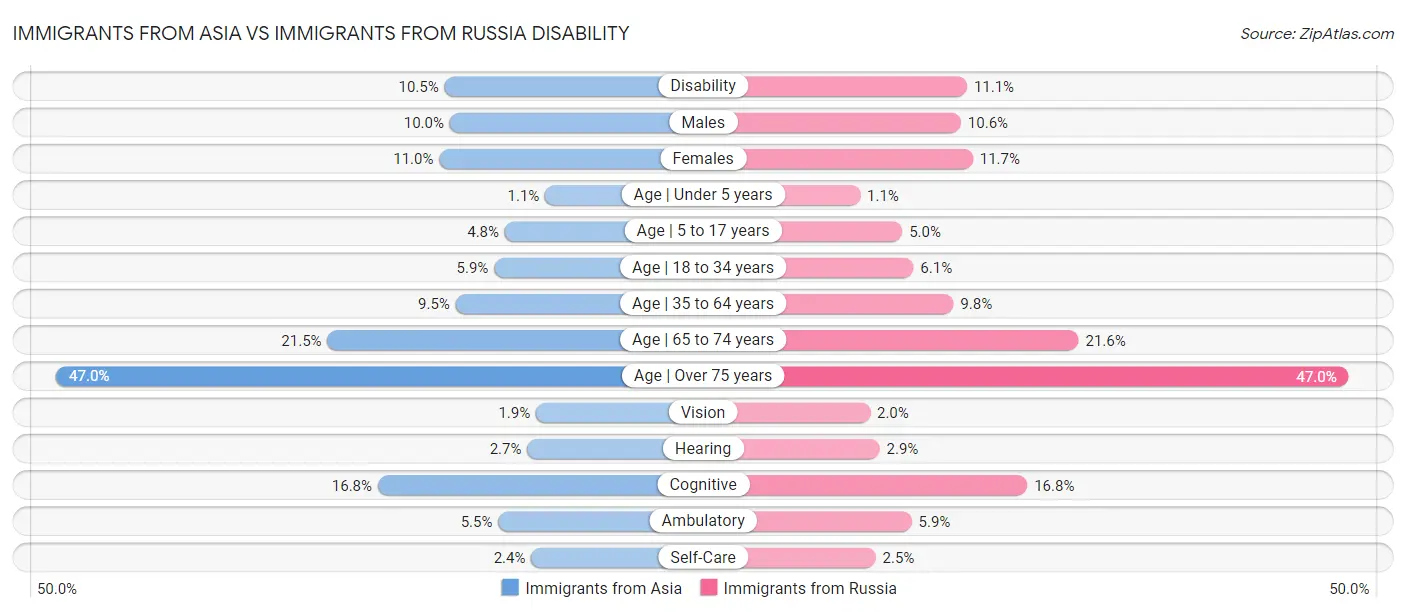 Immigrants from Asia vs Immigrants from Russia Disability