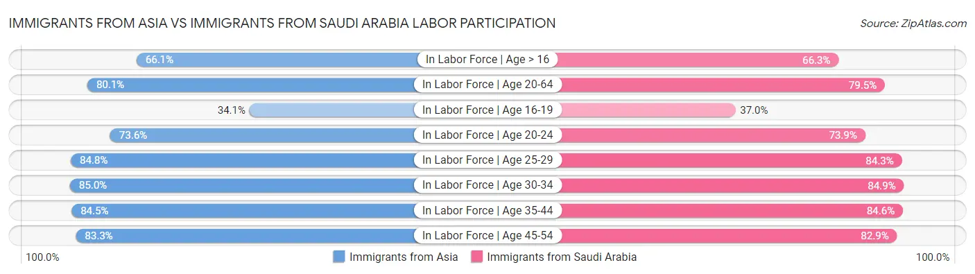 Immigrants from Asia vs Immigrants from Saudi Arabia Labor Participation
