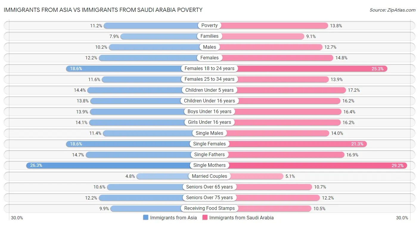 Immigrants from Asia vs Immigrants from Saudi Arabia Poverty