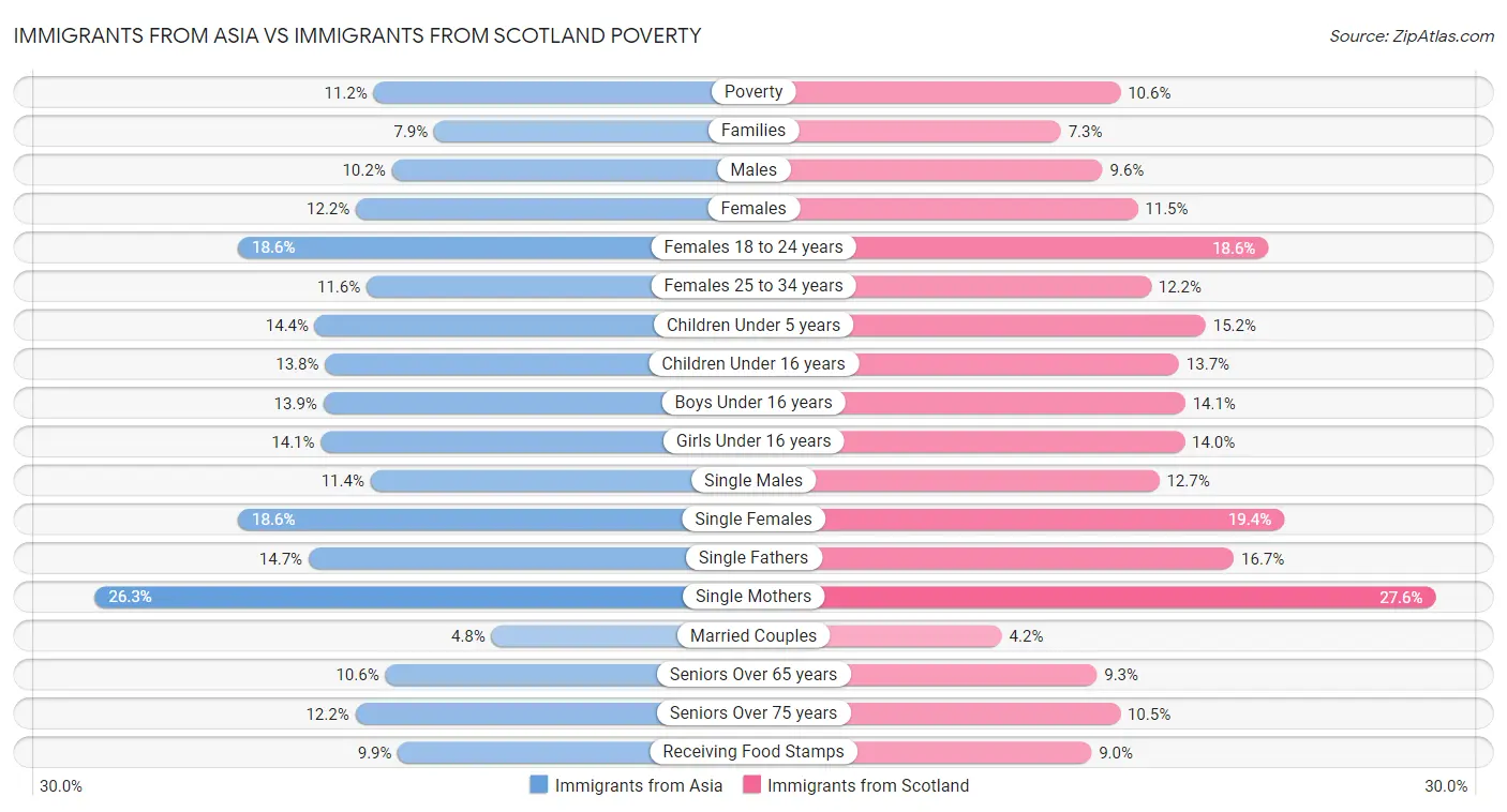 Immigrants from Asia vs Immigrants from Scotland Poverty