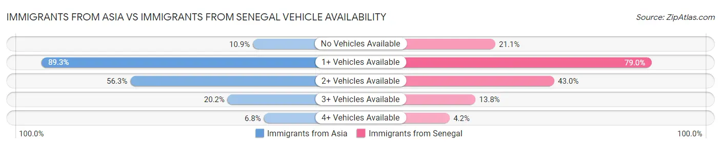 Immigrants from Asia vs Immigrants from Senegal Vehicle Availability