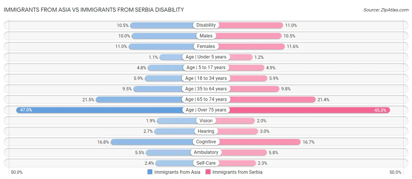 Immigrants from Asia vs Immigrants from Serbia Disability