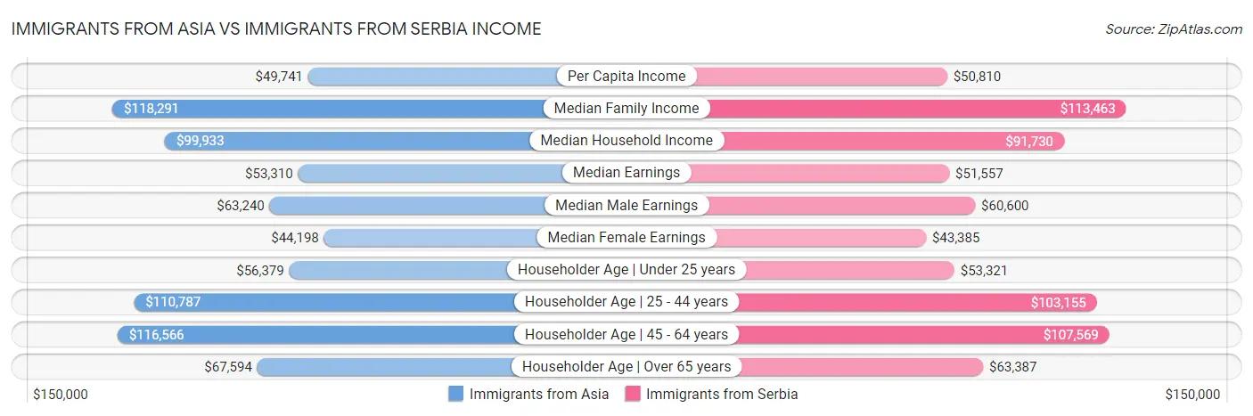 Immigrants from Asia vs Immigrants from Serbia Income