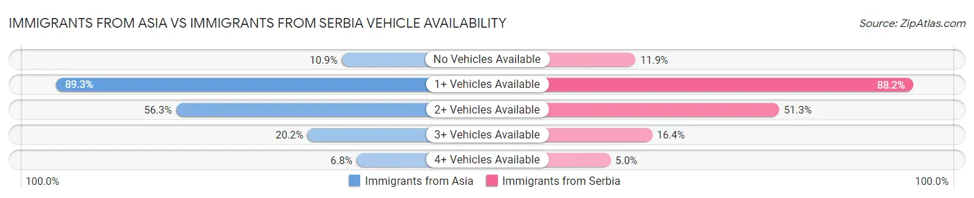 Immigrants from Asia vs Immigrants from Serbia Vehicle Availability
