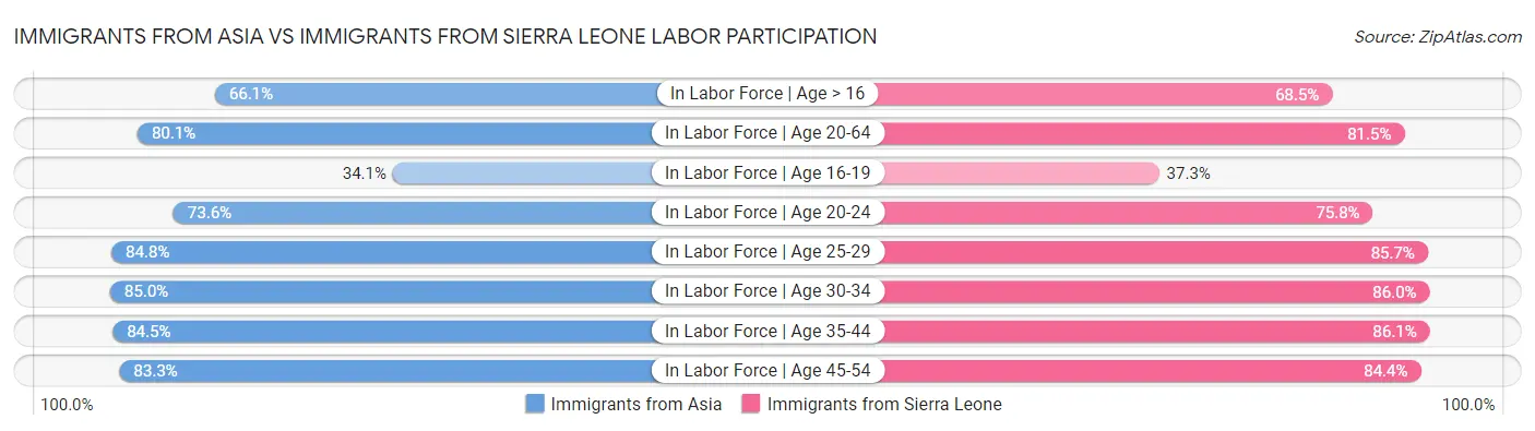 Immigrants from Asia vs Immigrants from Sierra Leone Labor Participation
