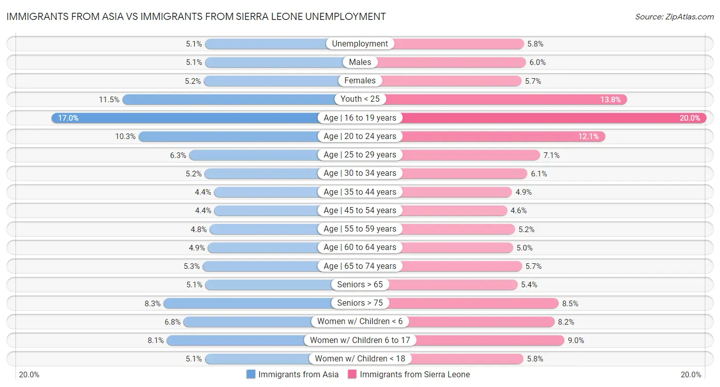Immigrants from Asia vs Immigrants from Sierra Leone Unemployment
