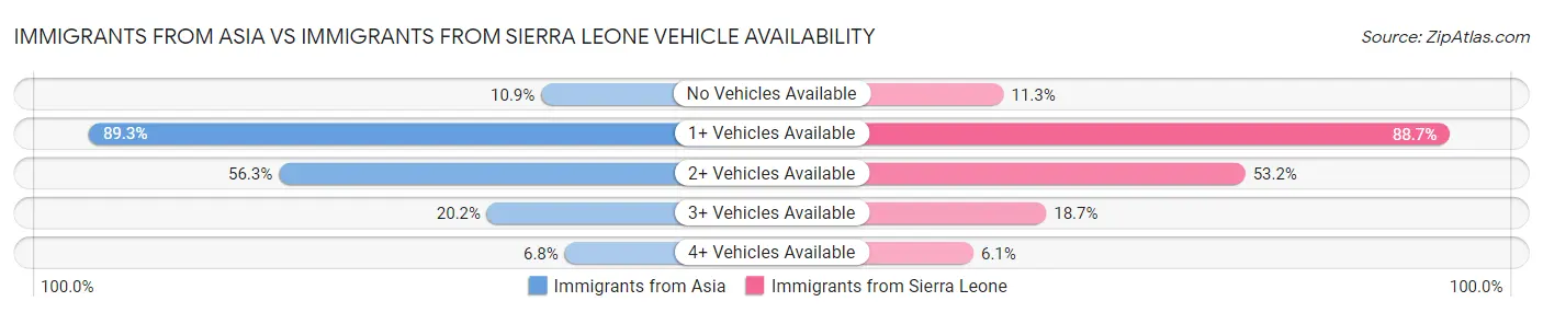 Immigrants from Asia vs Immigrants from Sierra Leone Vehicle Availability