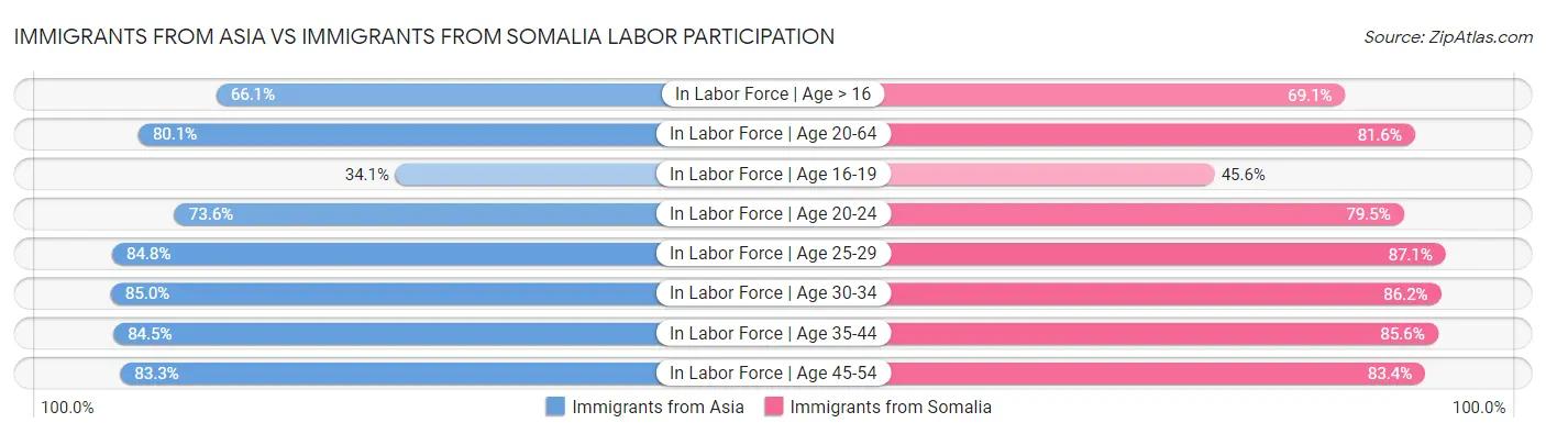Immigrants from Asia vs Immigrants from Somalia Labor Participation