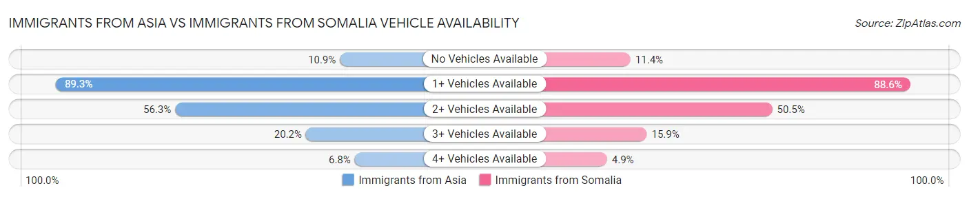Immigrants from Asia vs Immigrants from Somalia Vehicle Availability