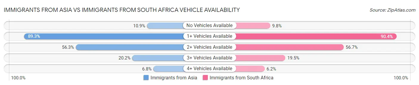 Immigrants from Asia vs Immigrants from South Africa Vehicle Availability