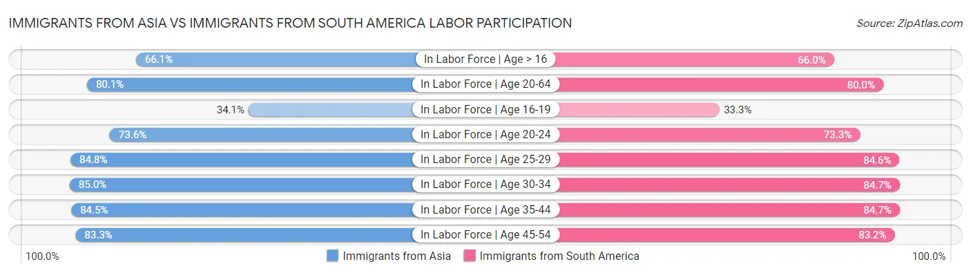 Immigrants from Asia vs Immigrants from South America Labor Participation
