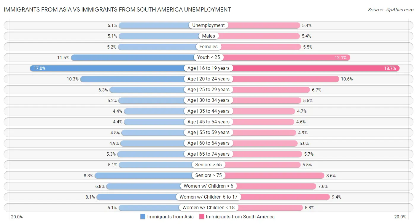 Immigrants from Asia vs Immigrants from South America Unemployment
