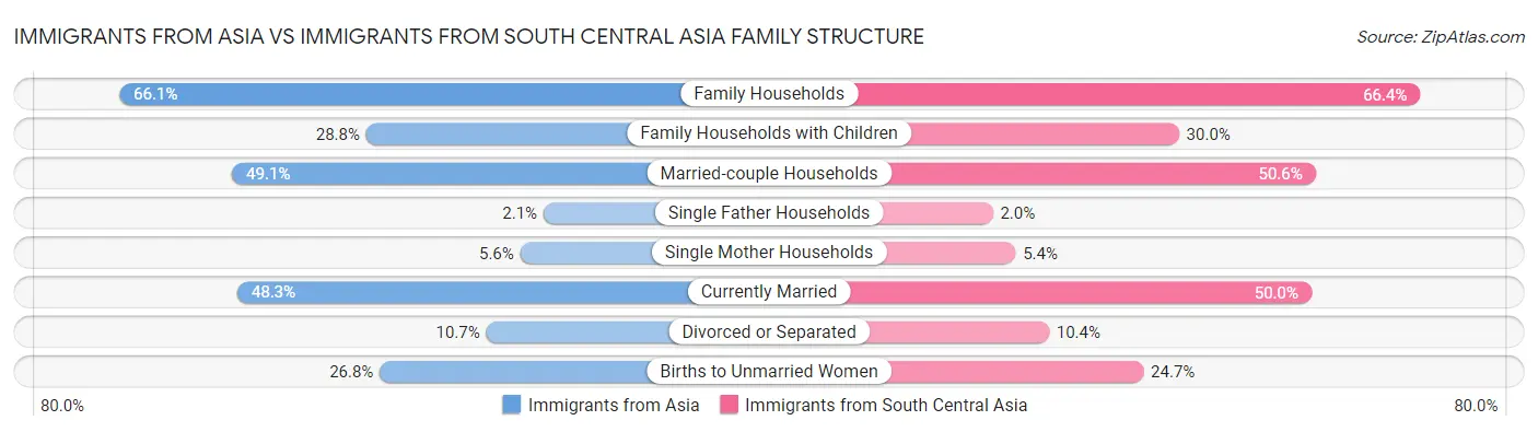 Immigrants from Asia vs Immigrants from South Central Asia Family Structure
