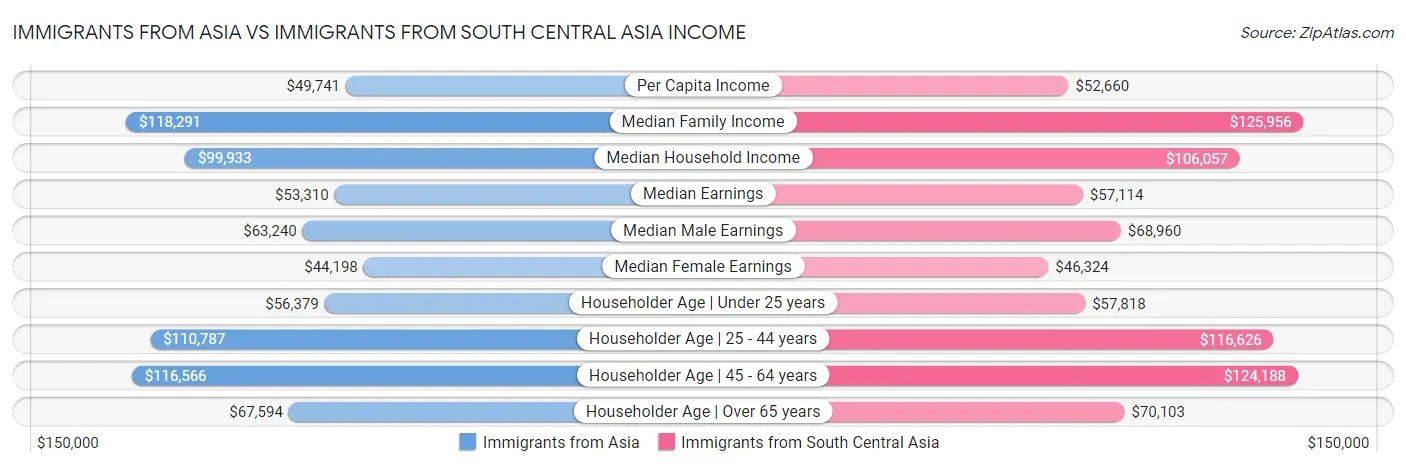 Immigrants from Asia vs Immigrants from South Central Asia Income