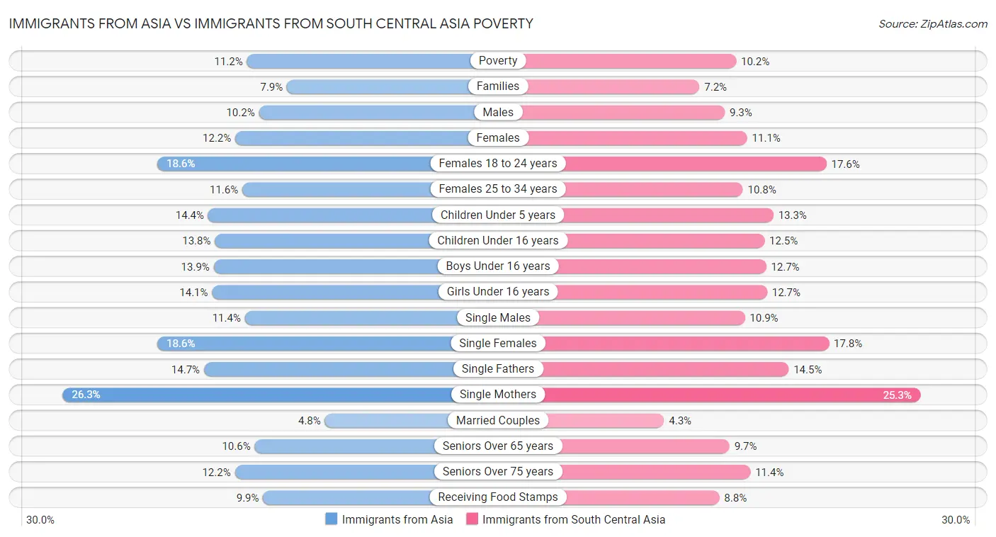 Immigrants from Asia vs Immigrants from South Central Asia Poverty