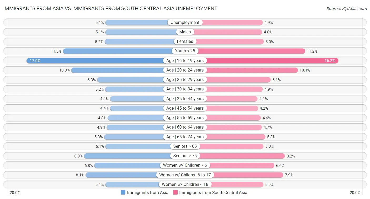 Immigrants from Asia vs Immigrants from South Central Asia Unemployment