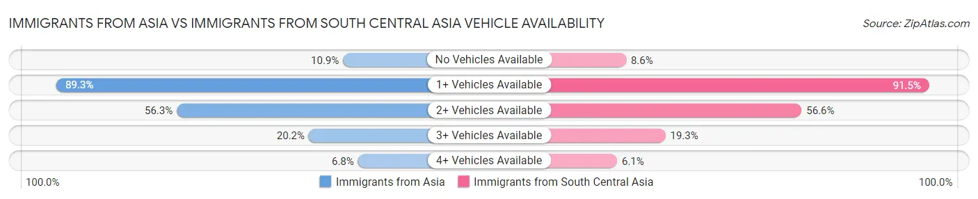 Immigrants from Asia vs Immigrants from South Central Asia Vehicle Availability