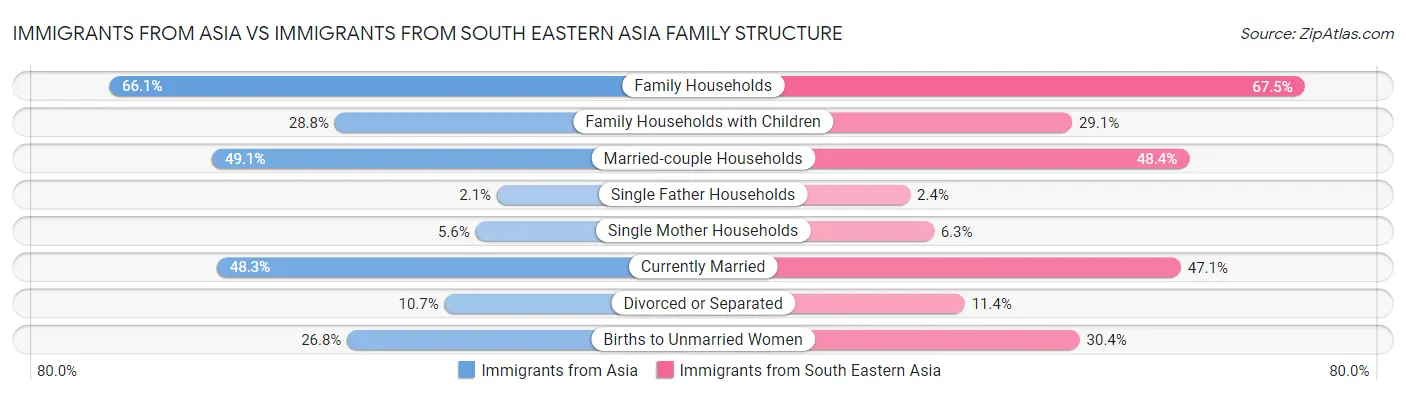 Immigrants from Asia vs Immigrants from South Eastern Asia Family Structure