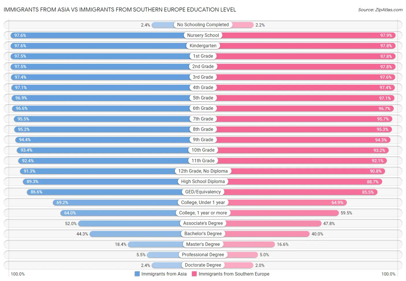 Immigrants from Asia vs Immigrants from Southern Europe Education Level