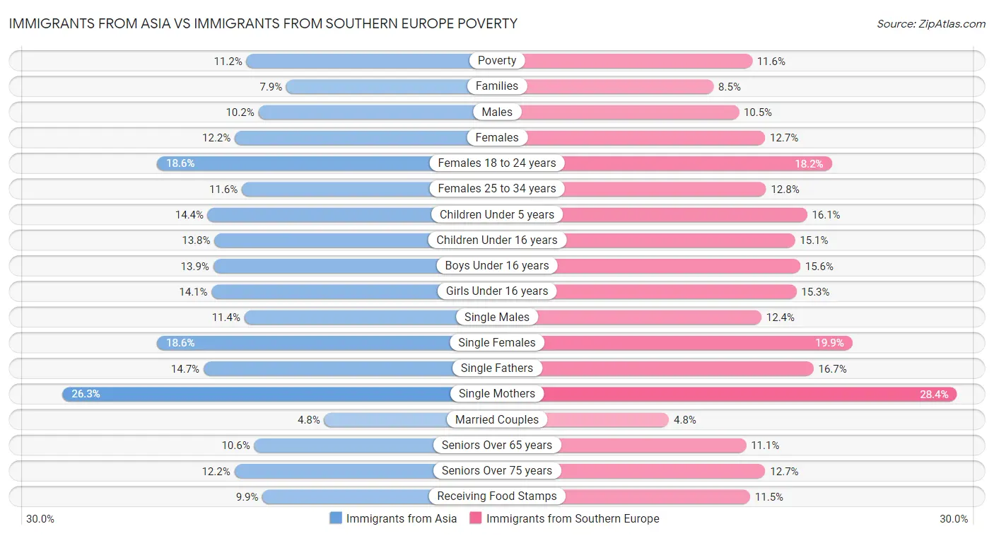 Immigrants from Asia vs Immigrants from Southern Europe Poverty