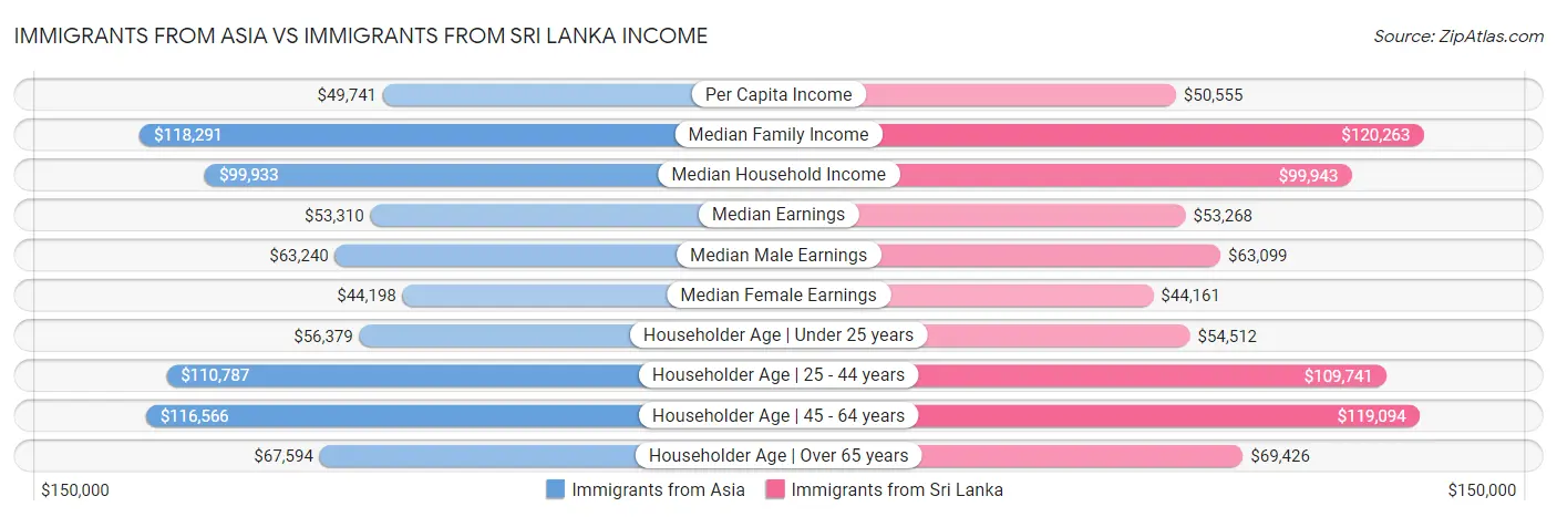 Immigrants from Asia vs Immigrants from Sri Lanka Income