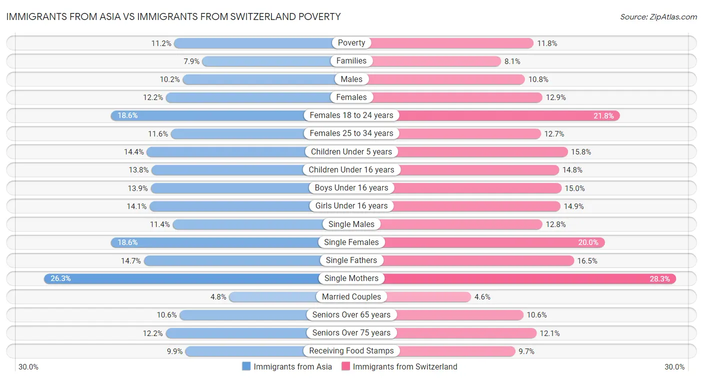 Immigrants from Asia vs Immigrants from Switzerland Poverty
