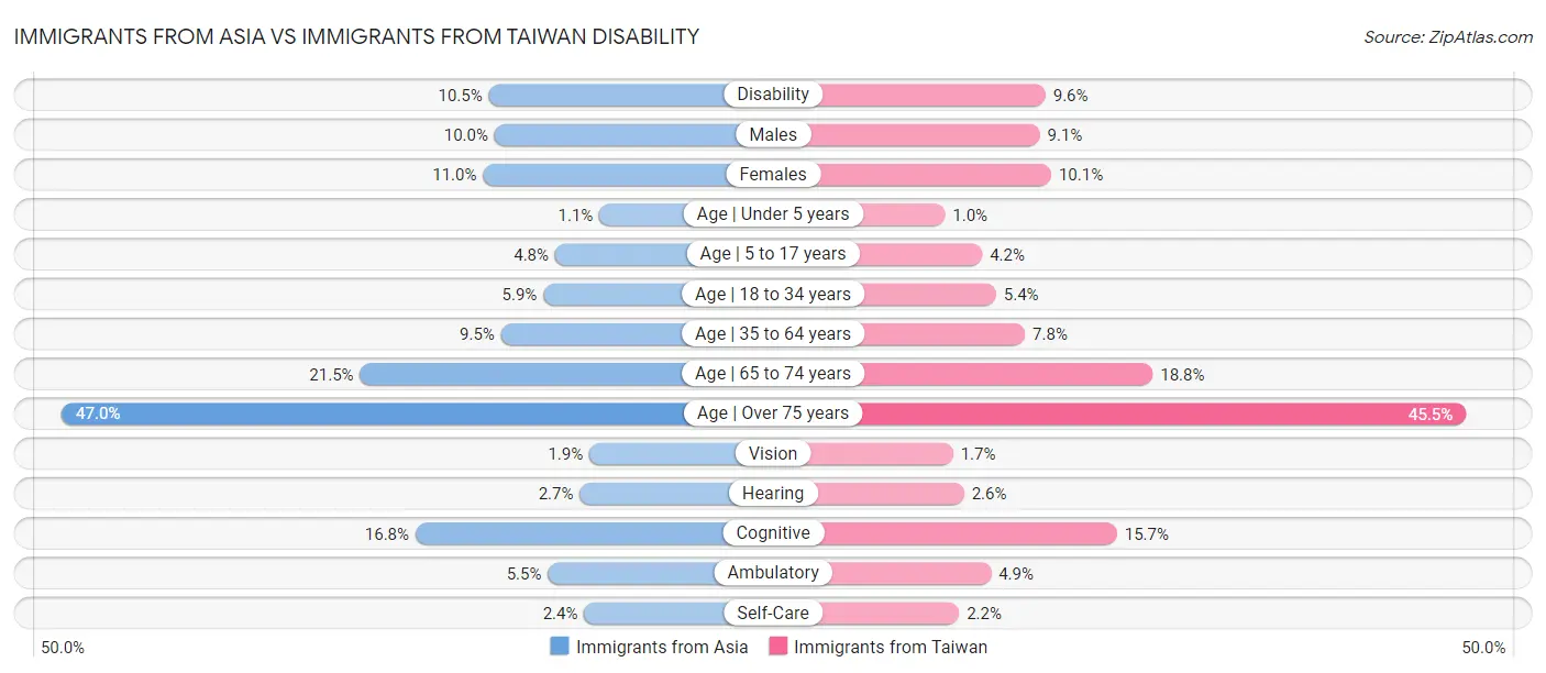 Immigrants from Asia vs Immigrants from Taiwan Disability