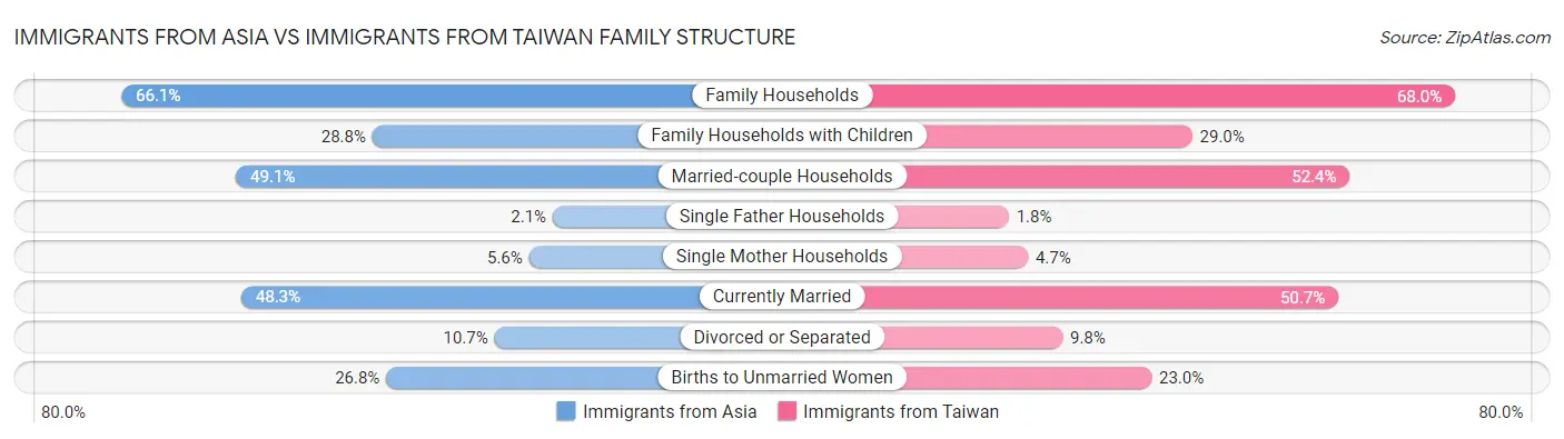 Immigrants from Asia vs Immigrants from Taiwan Family Structure