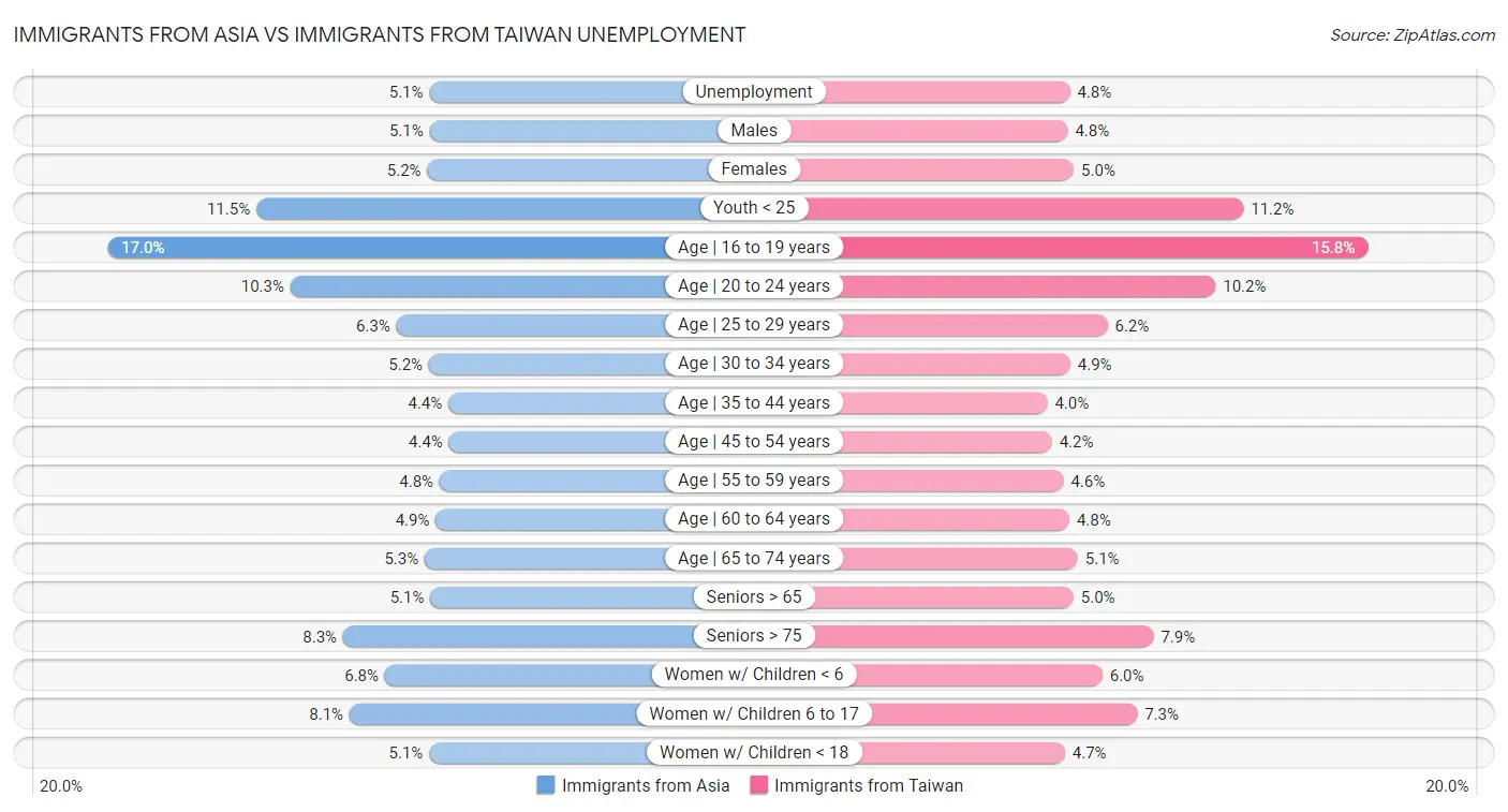 Immigrants from Asia vs Immigrants from Taiwan Unemployment