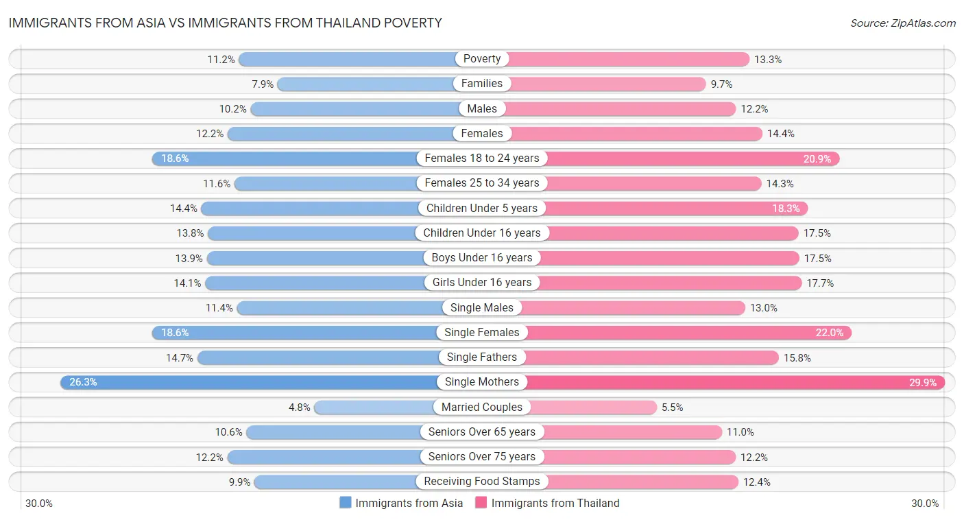 Immigrants from Asia vs Immigrants from Thailand Poverty
