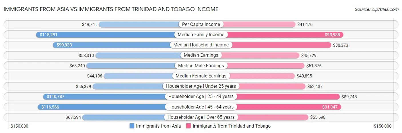 Immigrants from Asia vs Immigrants from Trinidad and Tobago Income