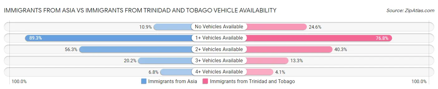Immigrants from Asia vs Immigrants from Trinidad and Tobago Vehicle Availability