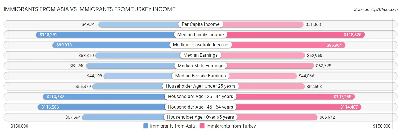 Immigrants from Asia vs Immigrants from Turkey Income