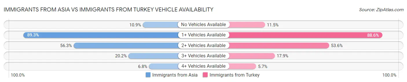 Immigrants from Asia vs Immigrants from Turkey Vehicle Availability