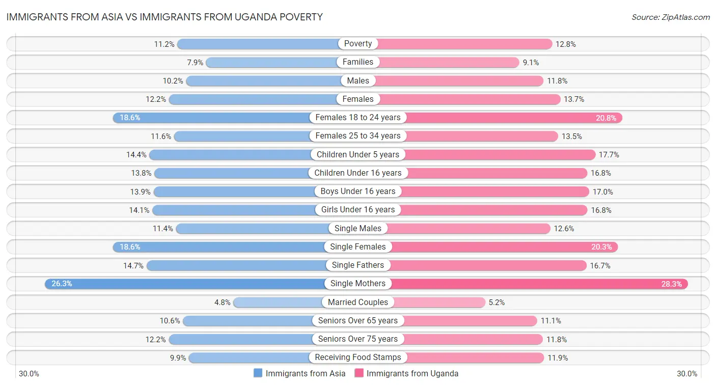 Immigrants from Asia vs Immigrants from Uganda Poverty