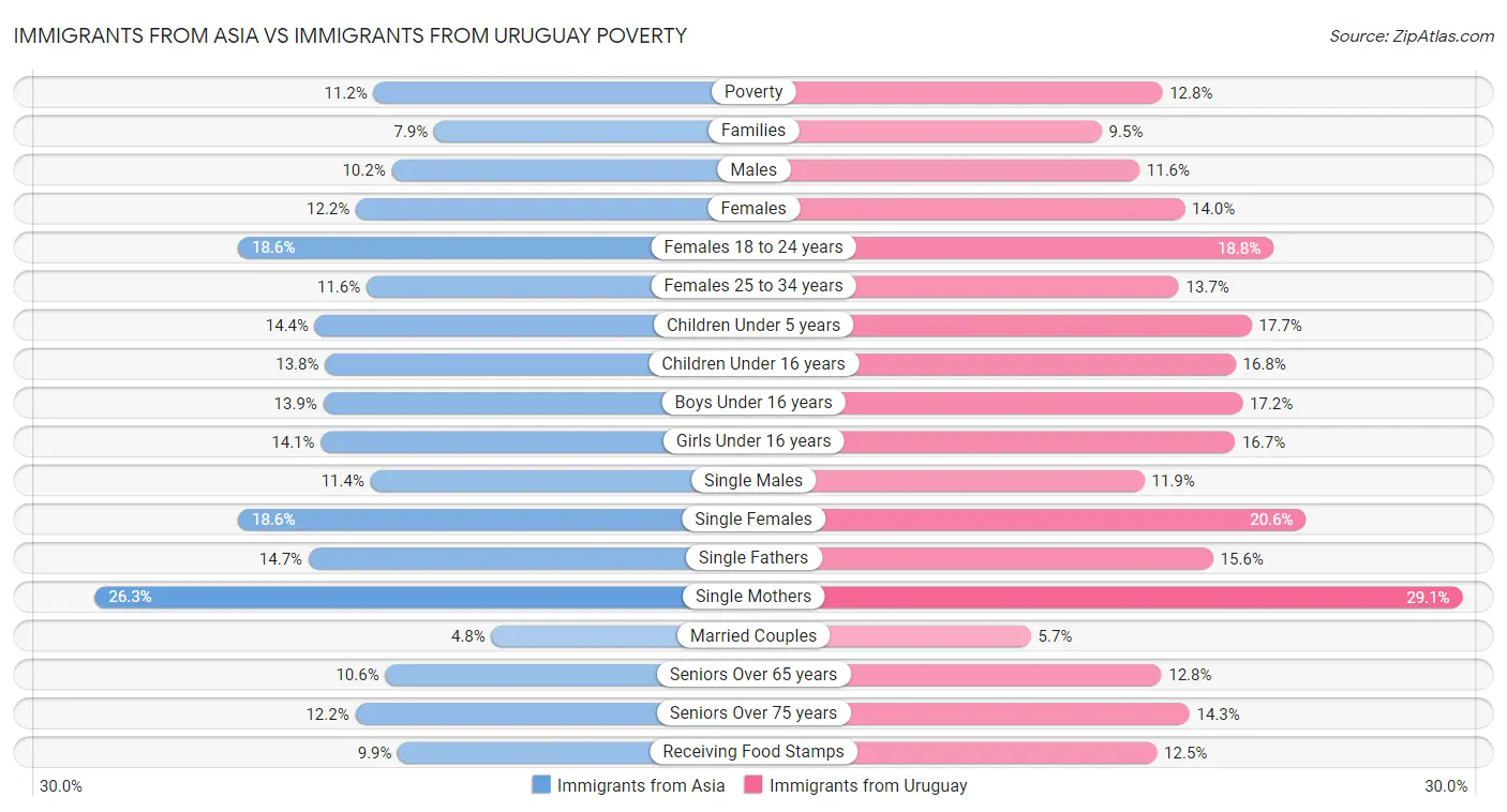 Immigrants from Asia vs Immigrants from Uruguay Poverty
