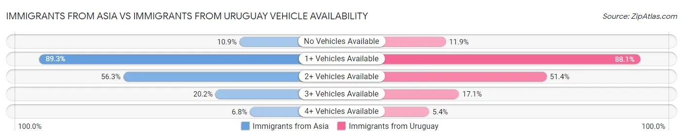 Immigrants from Asia vs Immigrants from Uruguay Vehicle Availability