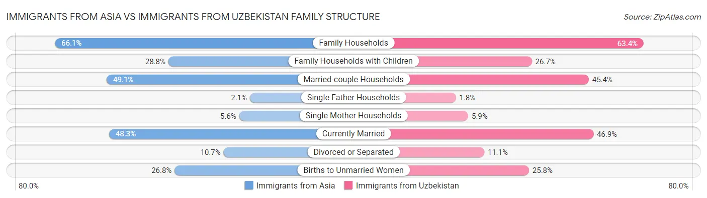 Immigrants from Asia vs Immigrants from Uzbekistan Family Structure