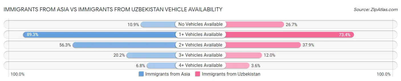 Immigrants from Asia vs Immigrants from Uzbekistan Vehicle Availability