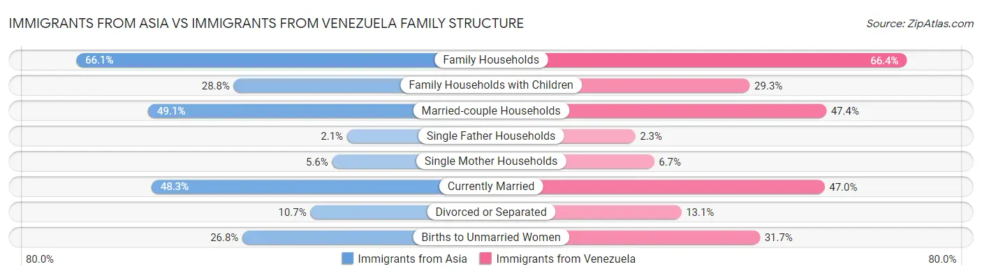 Immigrants from Asia vs Immigrants from Venezuela Family Structure