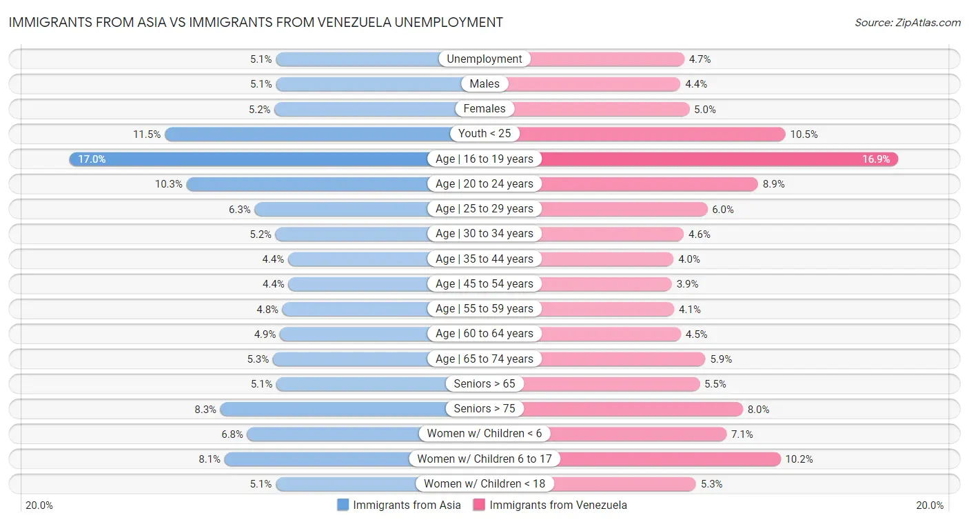 Immigrants from Asia vs Immigrants from Venezuela Unemployment