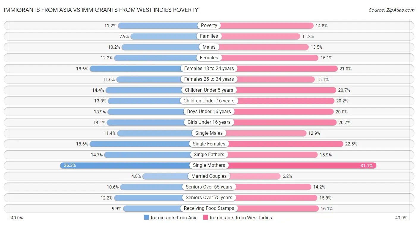 Immigrants from Asia vs Immigrants from West Indies Poverty