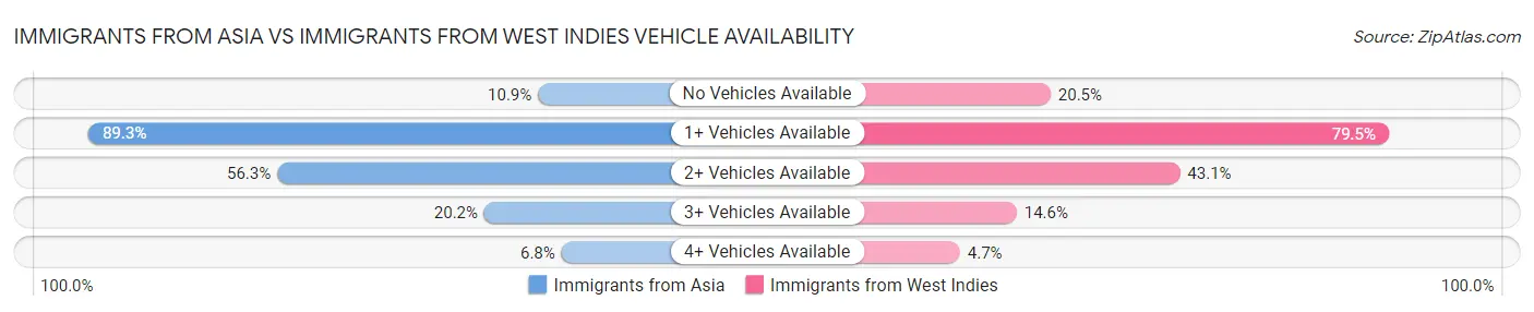 Immigrants from Asia vs Immigrants from West Indies Vehicle Availability