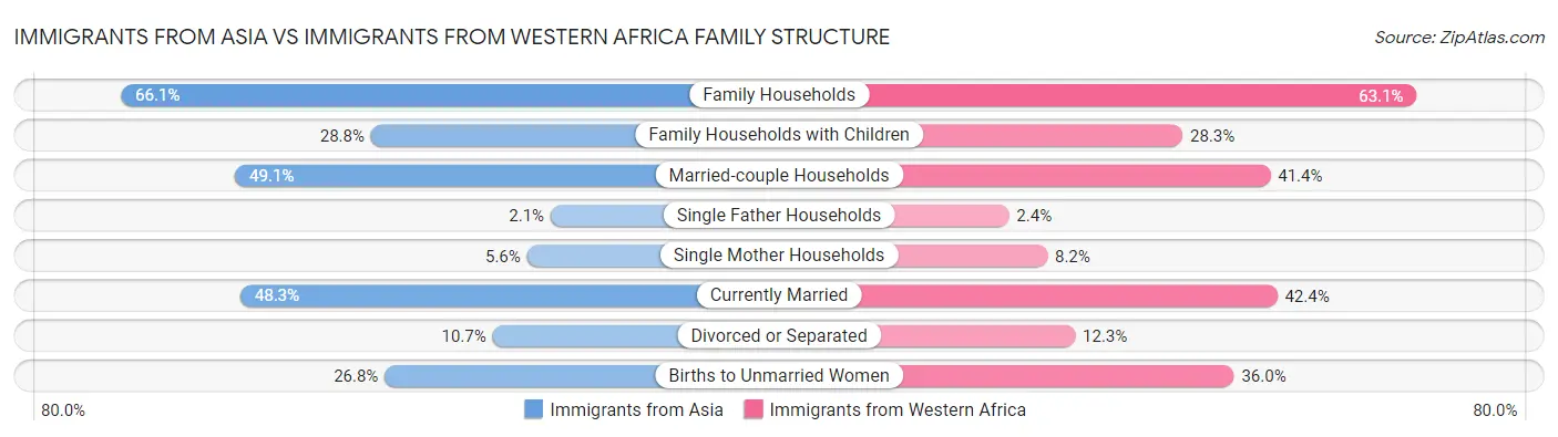 Immigrants from Asia vs Immigrants from Western Africa Family Structure