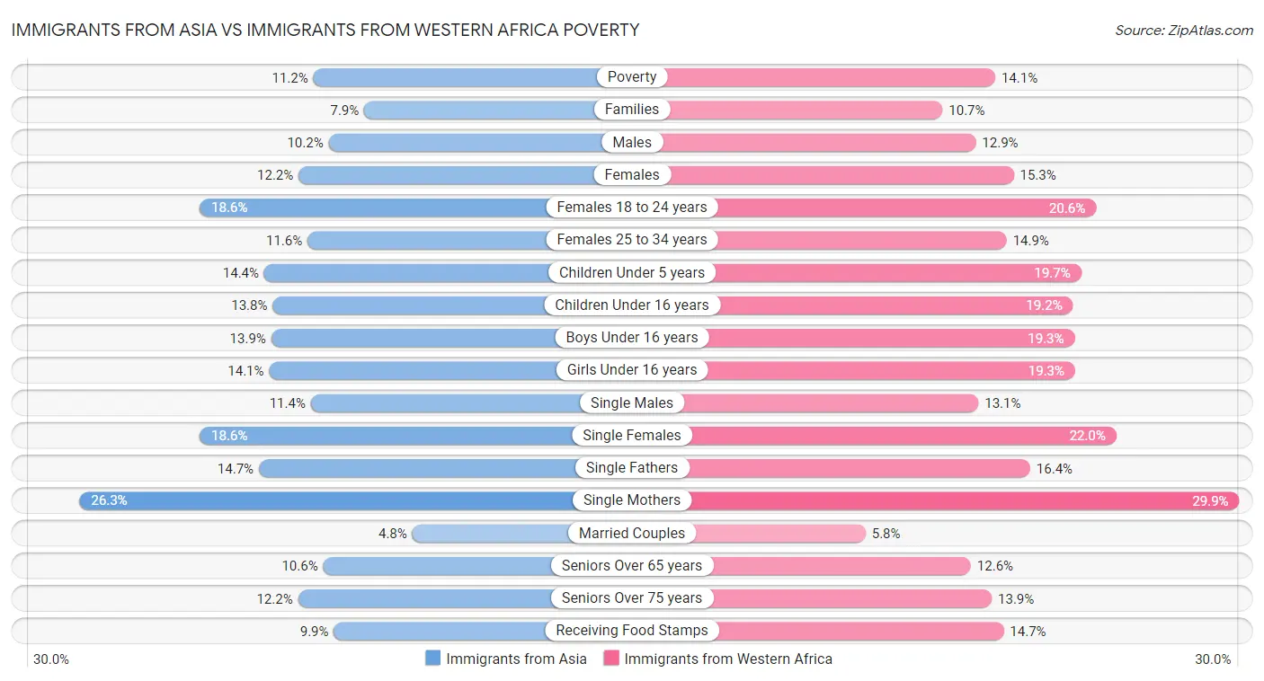 Immigrants from Asia vs Immigrants from Western Africa Poverty