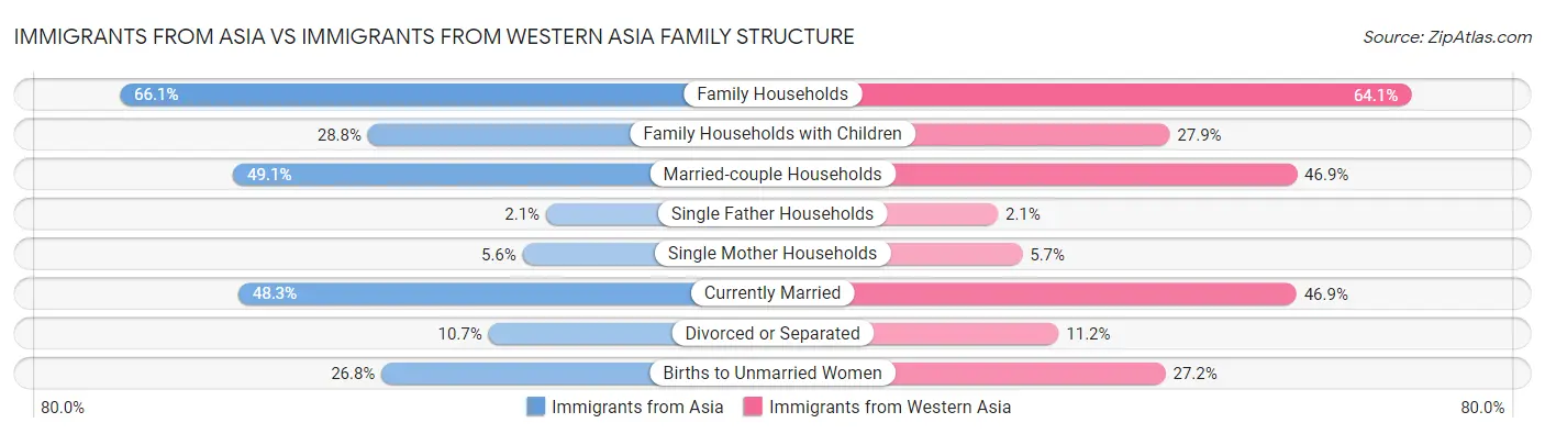 Immigrants from Asia vs Immigrants from Western Asia Family Structure