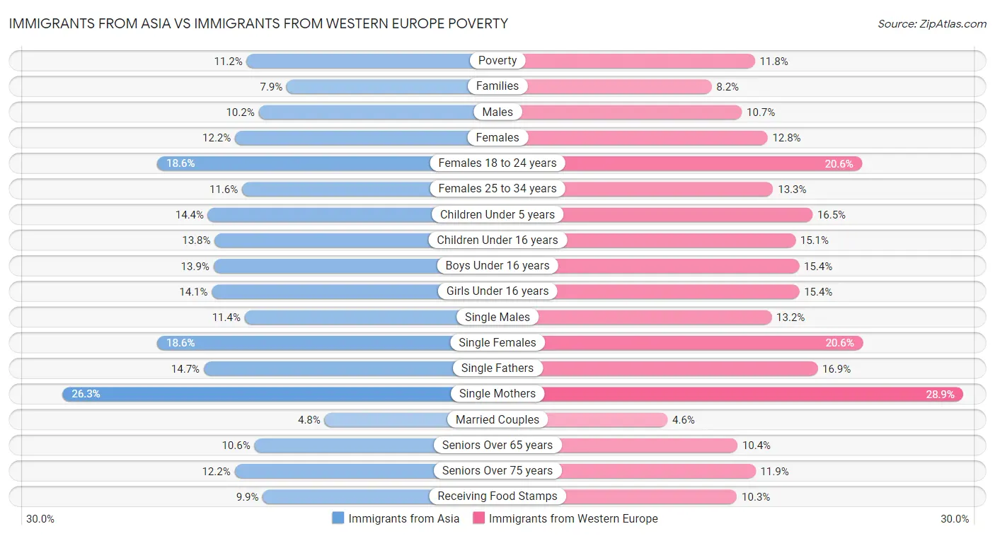 Immigrants from Asia vs Immigrants from Western Europe Poverty
