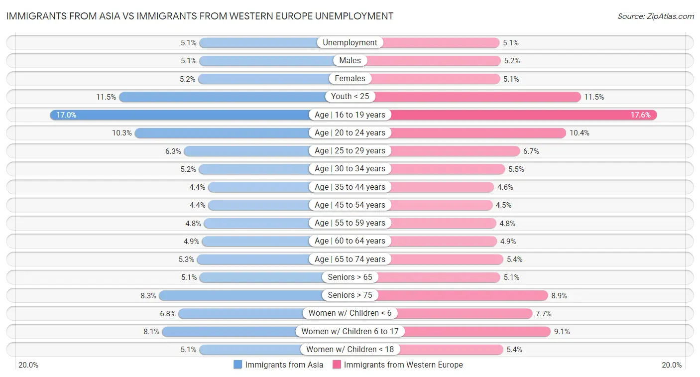 Immigrants from Asia vs Immigrants from Western Europe Unemployment