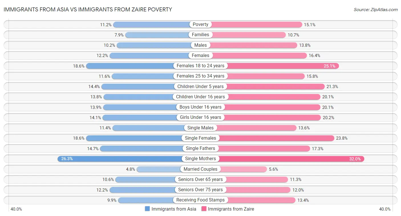 Immigrants from Asia vs Immigrants from Zaire Poverty